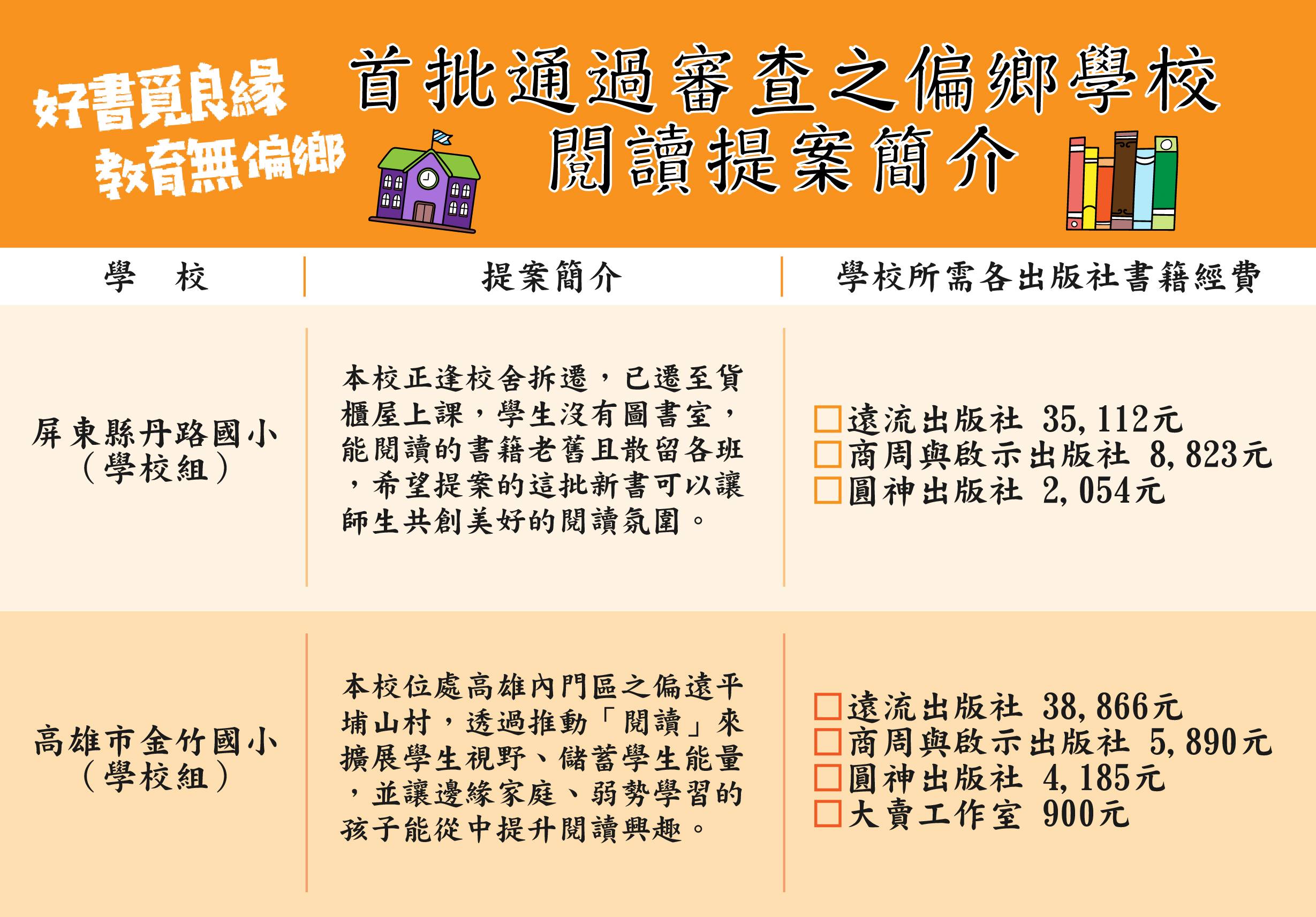 介紹首批通過審查的偏鄉學校閱讀提案。屏東丹路國小和高雄金竹國小分別提出閱讀推動方案，列出各校所需出版社書籍經費，包括遠流、商周、圖神等出版社的購書金額。