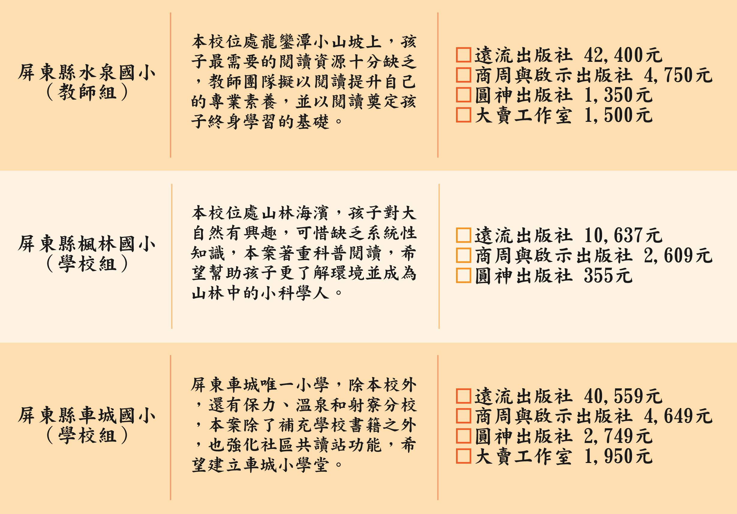 屏東縣三所國小的圖書館採購需求清單。水泉國小教師組需42,400元；楓林國小學校組需10,637元；卓城國小學校組需40,559元。各校列出遠流、商周、圓神、大寶工作室等出版社的採購項目與金額。