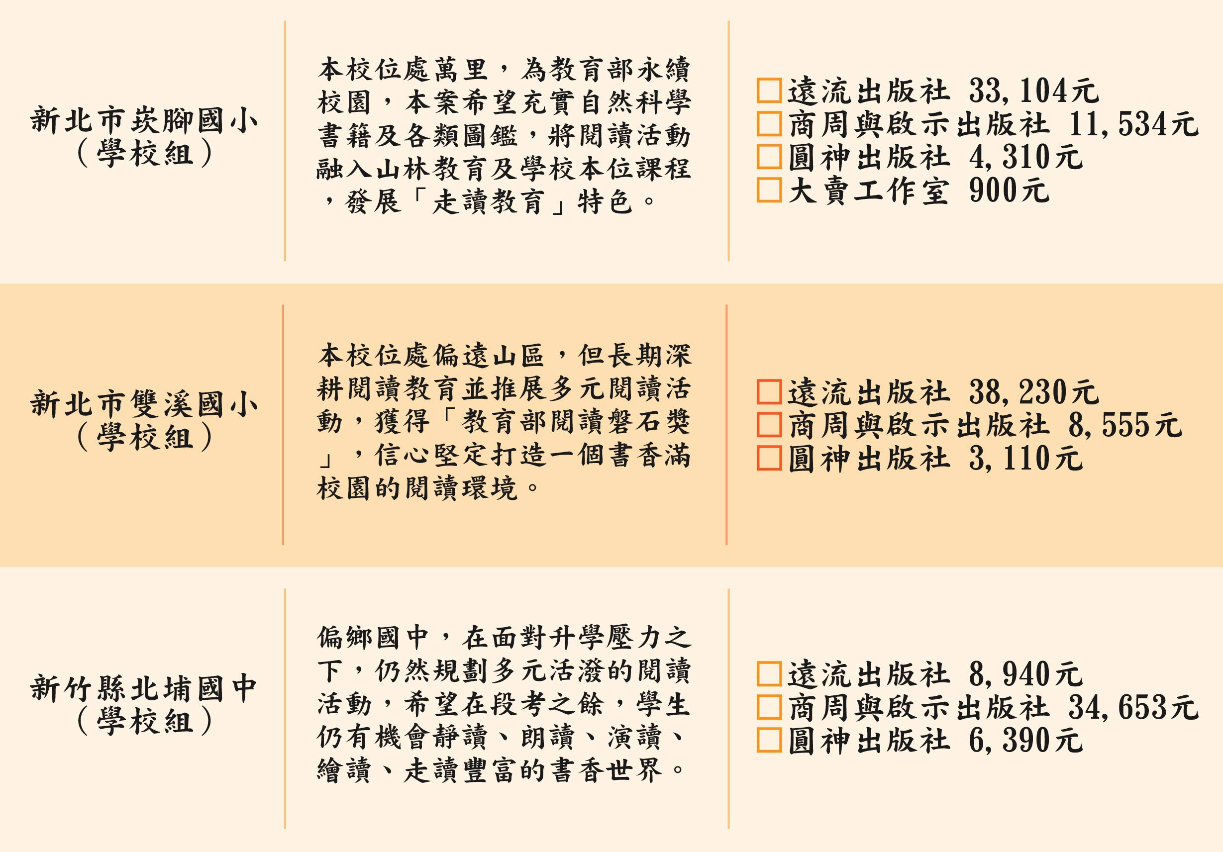 三所新北市與新竹縣國中小學校的閱讀推廣計畫說明，包含各校位置、辦學特色與購置圖書的出版社及金額清單，展示不同地區的教育資源配置。