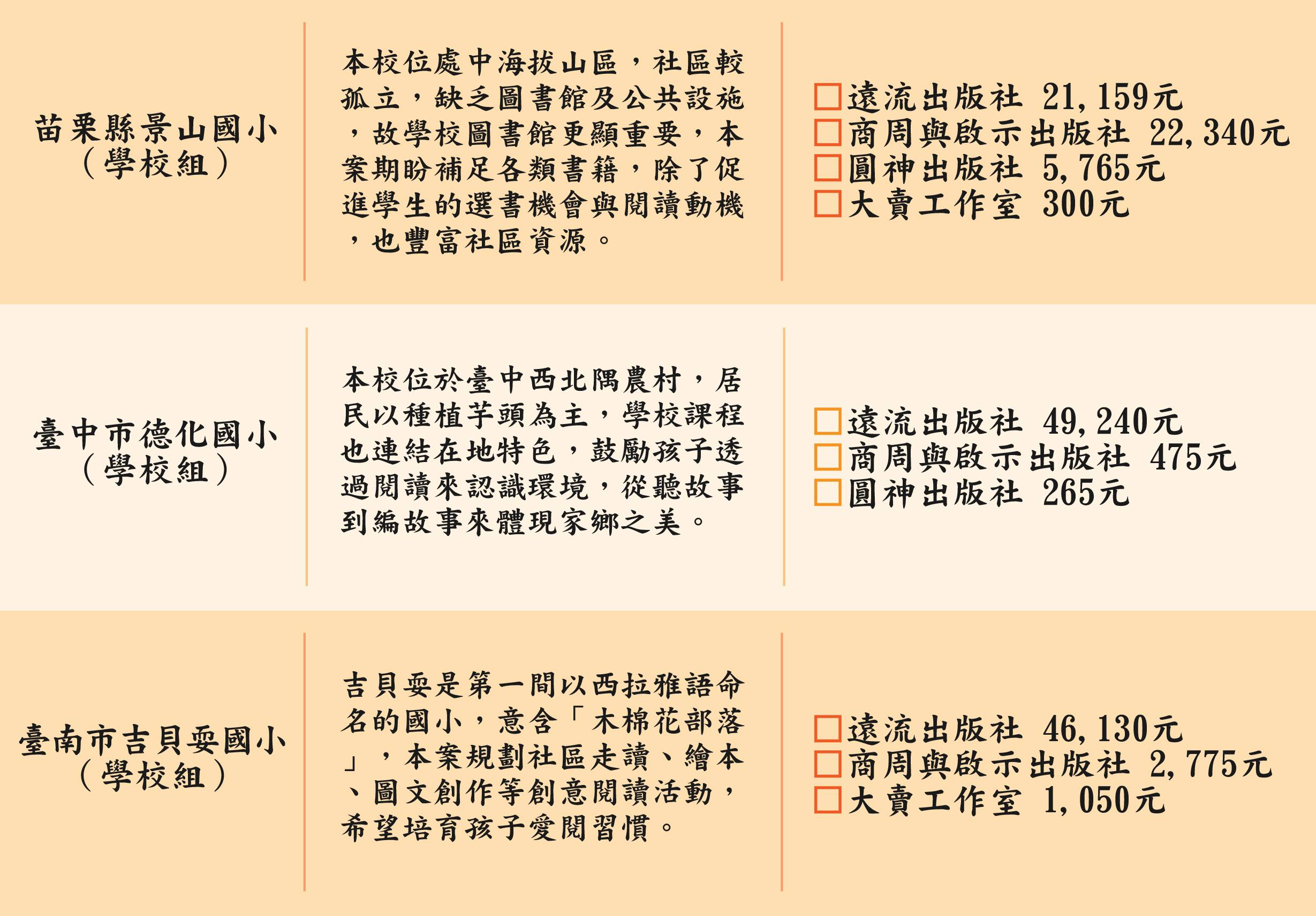 三所國小圖書館購置計畫的捐款清單。苗栗縣象山國小籌募21,159至22,340元；臺中市德化國小籌募49,240至475元；臺南市吉貝嶼國小籌募46,130至1,050元。各校由遠流、商周、圓神等出版社或大寶工作室提供圖書與創意閱讀活動資源。
