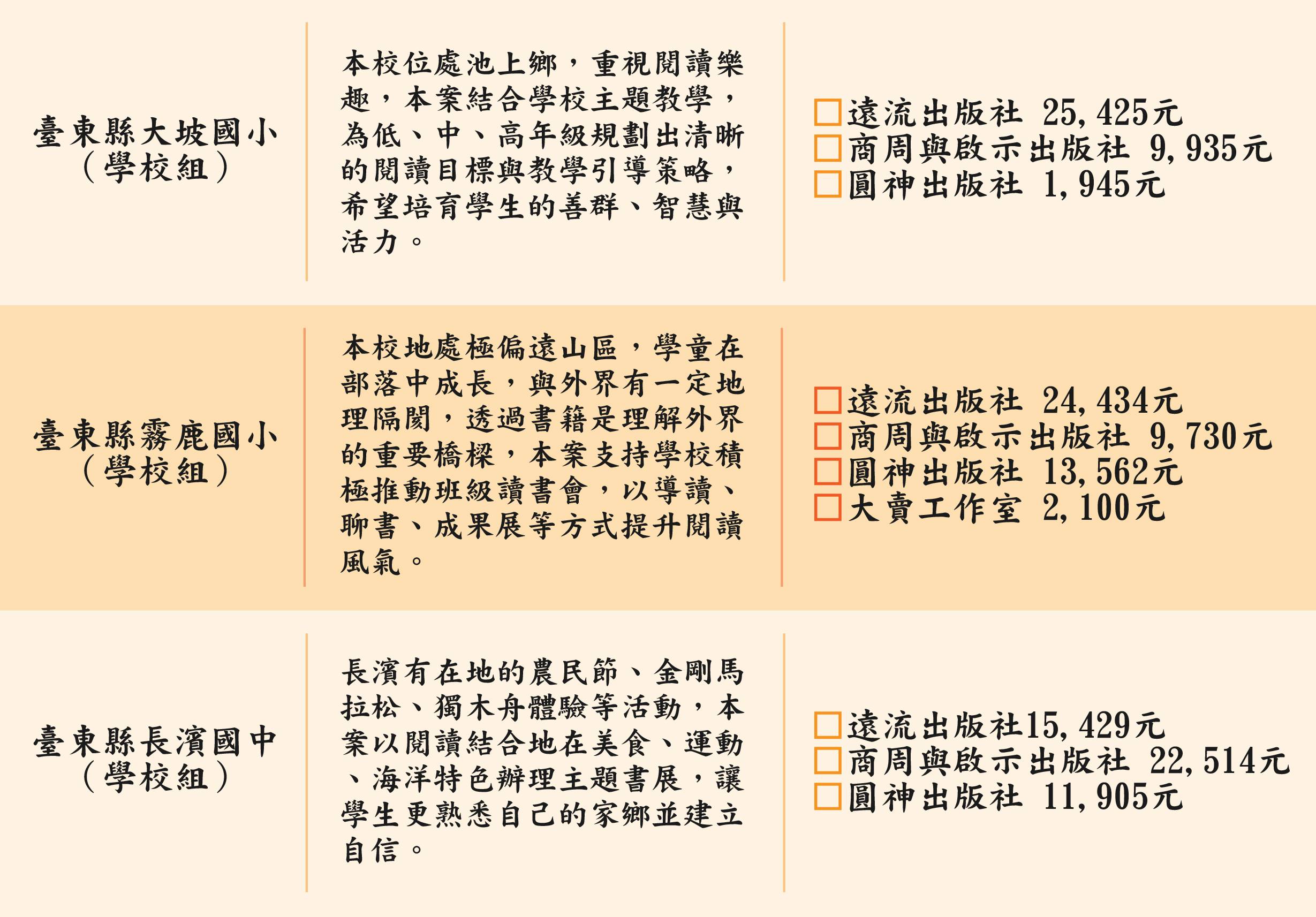 臺東縣三所國中小學校的閱讀推廣計畫，列出各校專案名稱、目標與三家出版社的贈書金額，包括大坡、霧鹿、長濱國中小，分別獲得遠流、商周、圓神等出版社的贈書支持。