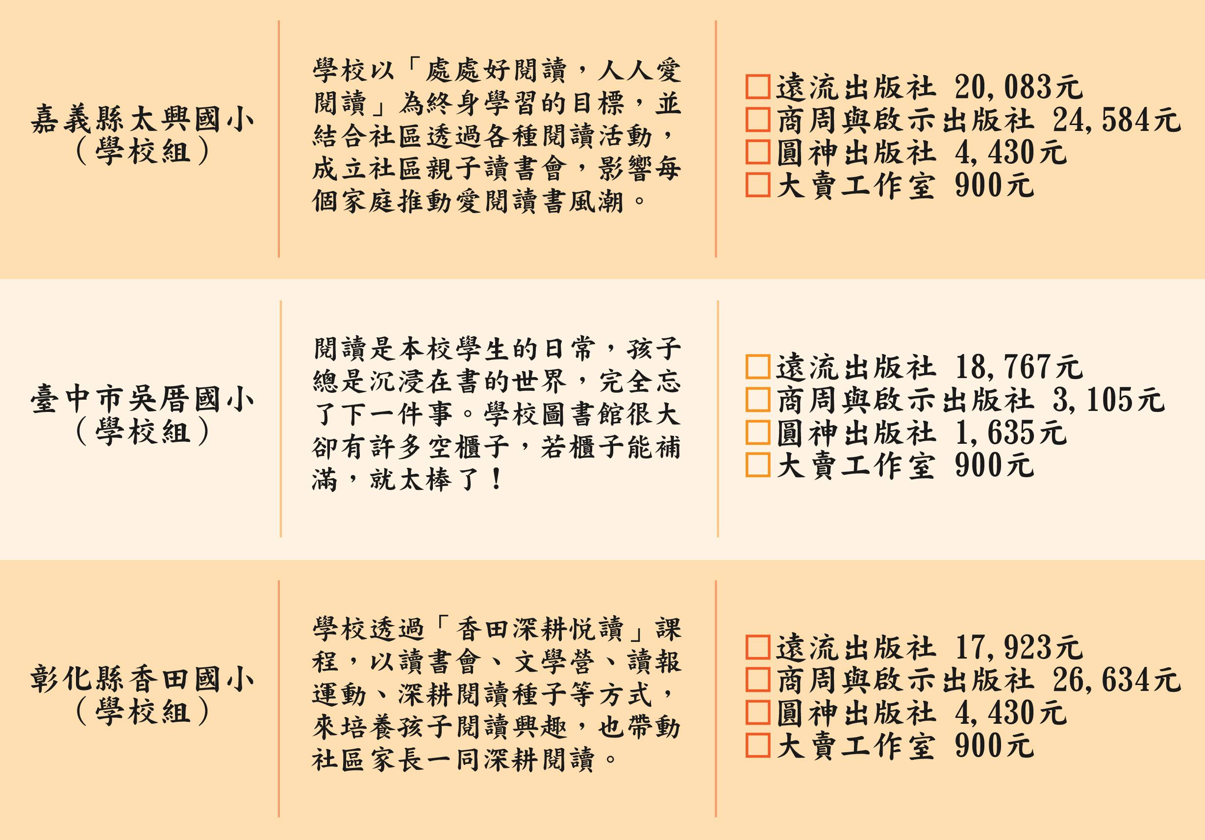 三所國小閱讀推廣成果統計，包含嘉義縣太興國小、臺中市吳居國小與彰化縣香田國小。各校分別向四家出版社採購圖書，金額與書籍數量各異，旨在推廣學生閱讀習慣與社區讀書風氣。