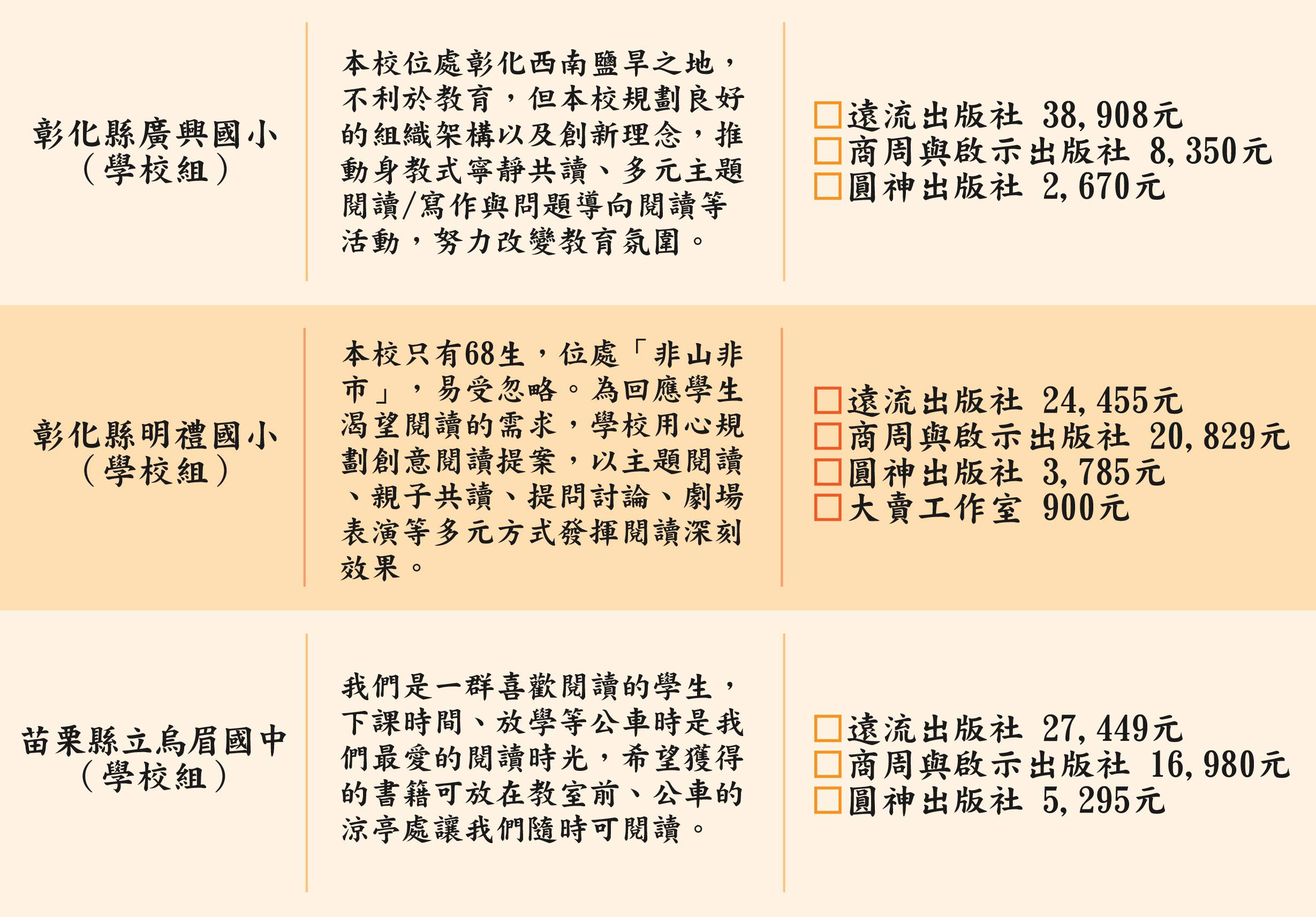三所國中小學的閱讀推廣計畫統整表。彰化縣廣興國小、明德國小及苗栗縣立烏眉國中分別提出不同的閱讀策略與購書預算，向遠流、商周、圓神等出版社購置圖書，預算總額從900元至38,908元不等。