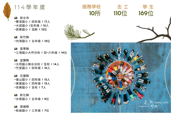 這是一張數據圖，呈現2025年的成果。合計12所學校、2所非營利機構 ，約110位志工，169位學生