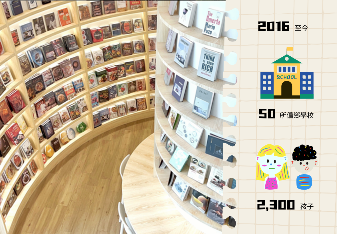 2016年至今學校圖書館展示。木製曲形書架上放置數百本書籍，旁邊白色圓形展示台陳列教育相關書籍。右側標註50所偏鄉學校、2300孩子，並配有校舍圖案和兩個卡通人物角色圖示。