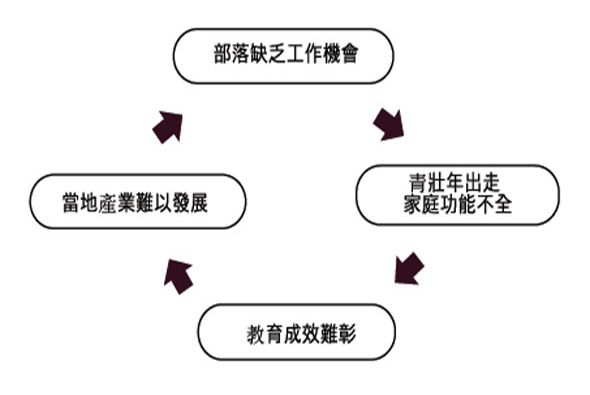 部落缺乏工作機會與青壯年出走、家庭功能不全、當地產業難以發展之間的循環關係圖。三個問題相互影響，形成惡性循環，導致教育成效難彰。