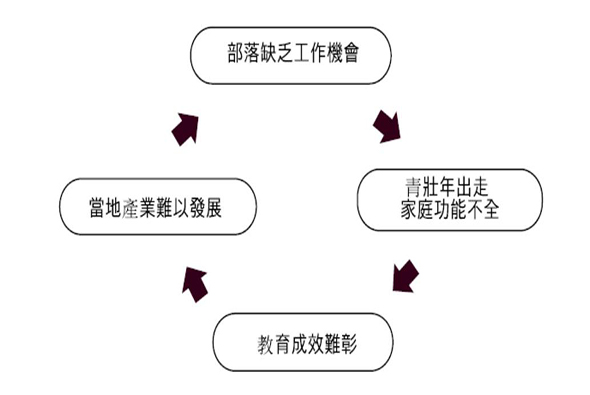 因果關係圖表，顯示部落缺乏工作機會為中心問題，導致當地產業難以發展及青壯年出主家庭功能不全，進而影響教育成效，形成惡性循環。