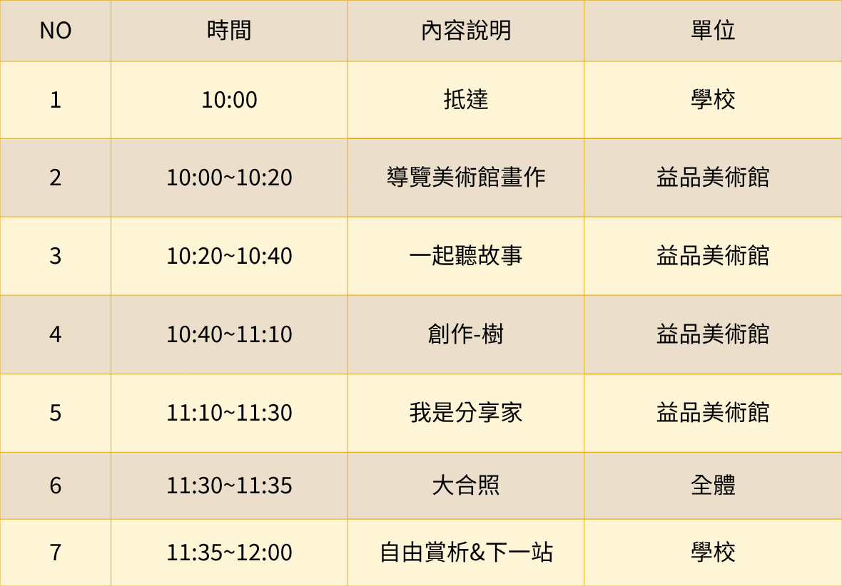 學校藝文活動行程表，列出七項活動安排。上午十時抵達學校，接著在益品美術館進行導覽、聽故事、創作樹木等活動，於十一時三十分全體大合照，最後於十二時返校。