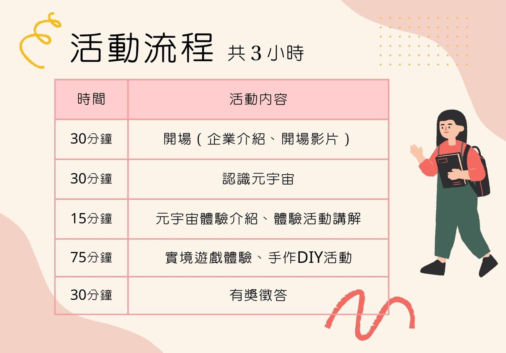 活動流程表，共3小時。包含5個環節：30分鐘開場介紹、30分鐘認識元宇宙、15分鐘體驗介紹、75分鐘實境遊戲與DIY活動、30分鐘有獎徵答。右側有穿著紅色上衣的女性講師插圖。