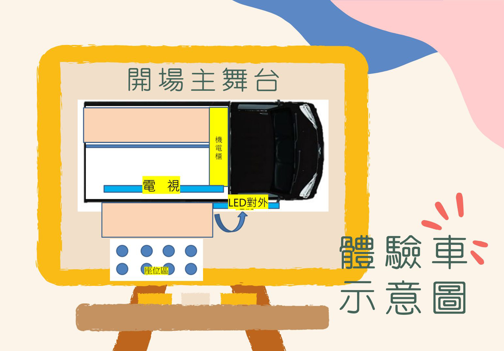 體驗車示意圖，展示開場主舞台的設備配置。包含機電欄、電視、LED對外等裝置，舞台前方有座位區標示，下方為支撐架構。圖示清晰標註各功能區域位置。
