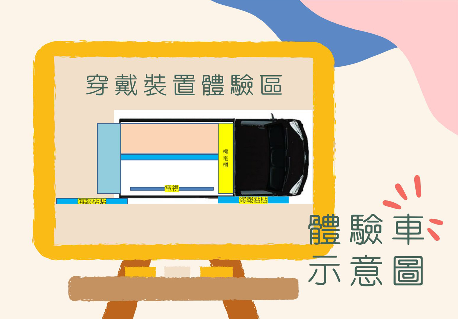 穿戴裝置體驗區示意圖。展示一台平板電腦，屏幕上有機電臂、電視、海報貼貼等元素標示，右側放置黑色穿戴裝置。下方為體驗車示意圖。