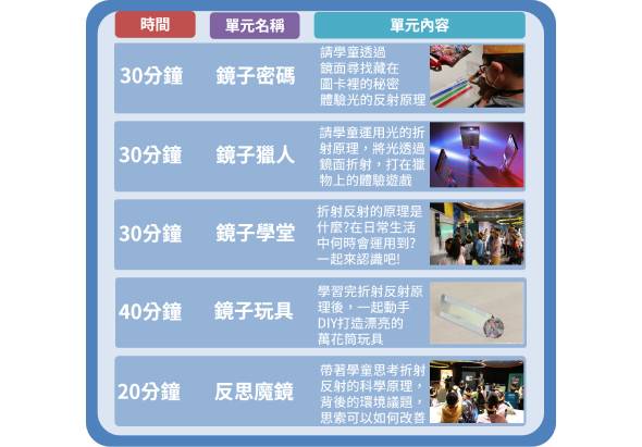 科學園區五項體驗活動時間表：30分鐘密碼解謎、30分鐘獵人遊戲、30分鐘學堂課程、40分鐘玩具DIY、20分鐘反思魔鏡，各項活動皆含詳細說明與示範照片。