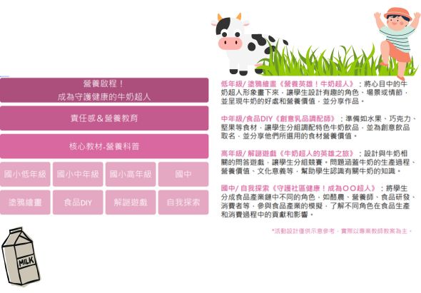 營養飲食課程架構表，分為幼兒園、國小低年級、國小中高年級和國中四個階段，各階段設有食品DIY、廚房體驗、自我探索等課程主題，搭配牛奶盒和開心小孩插圖。