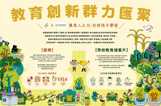 教育創新舉辦的資訊海報，標題為「教育創新薪力匯聚」。內容介紹集聚人才、共伴孩子學習的教育理念，展示多個教育相關圖示和綠色生態主題插畫，描繪學校教育與社區互動的願景。
