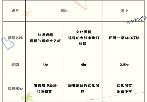 比較三種旅遊課程的表格。圓小提供4小時的歷史導覽課程，強調時空之旅；圓中提供4小時的文化課程和大峽谷奇幻旅程；圓大提供2.5小時的田野一樂AUO探險。課程核心分別著重友善環境設計教育、歷史遺跡與文化保存，及文化保存與永續涵養。