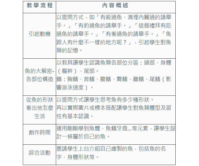 魚類教學流程表，包含五個教學階段：引起動機透過提問認識魚類，魚的大解剖教導頭部身體尾部各部位構造，從魚的形狀觀察生活特徵，創作時間設計自己的魚，綜合活動介紹魚的名字與形狀特徵。