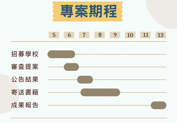 專案期程甘特圖，橫軸為5至12月。招募學校期程約5至6月，審查提案約6月，公告結果約7月，寄送書箱約8至10月，成果報告約11至12月。