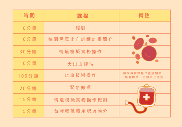 止血訓練課程時間表。包含10分鐘報到、10分鐘校園民眾止血訓練課簡介、30分鐘情境模擬實務操作、10分鐘大出血評估、100分鐘止血技術操作、20分鐘緊急處理、15分鐘情境模擬實務操作檢討、15分鐘台灣救護體系簡介等課程內容。