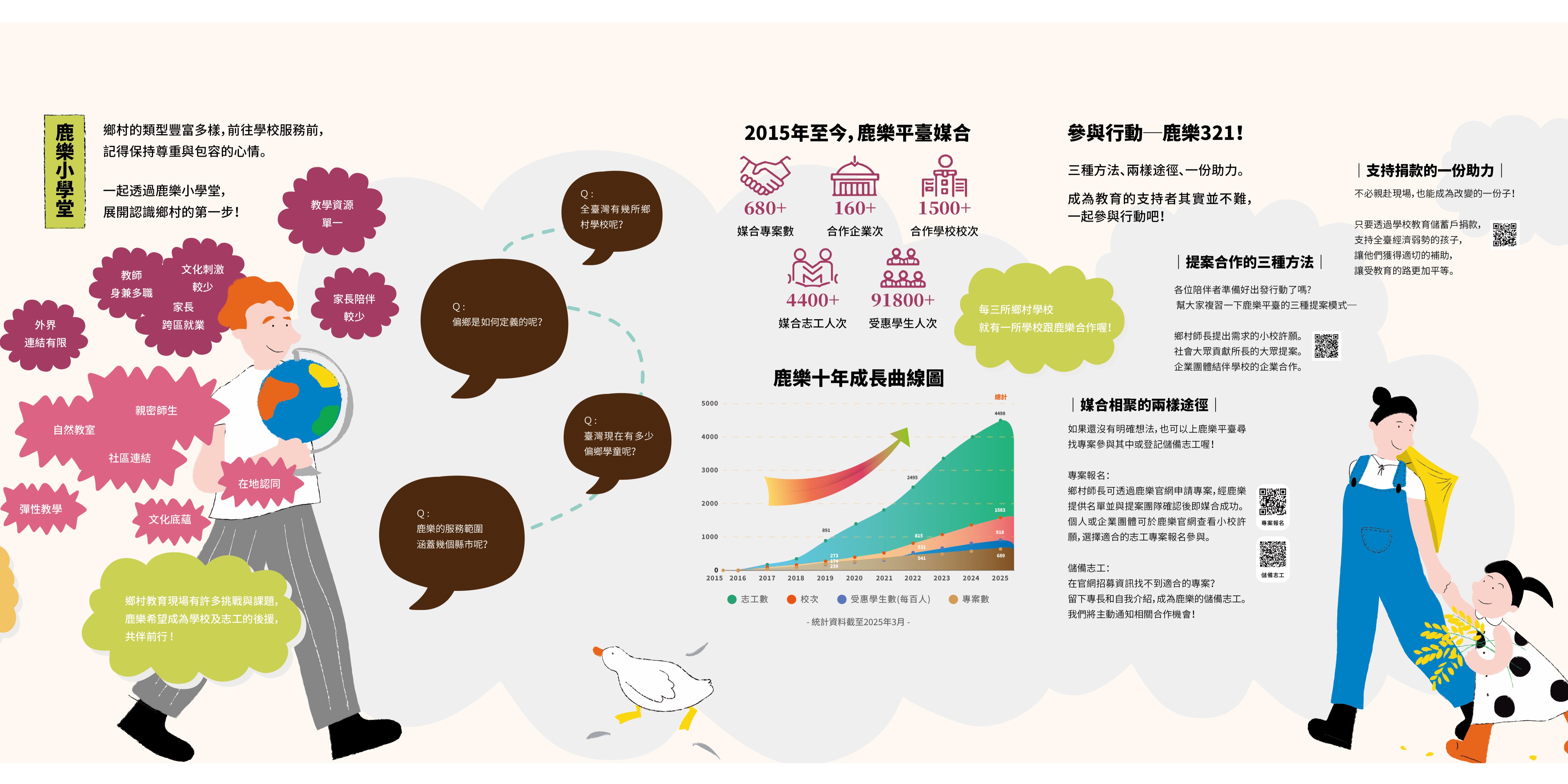鹿樂平臺2015年至2025年成長統計資訊，展示680+媒合專案、160+合作企業、1500+合作學校、4400+媒合志工人次、9180+受惠學生人次的成績。圖表顯示十年成長趨勢，說明鹿樂如何支持偏鄉教育發展及教師專業成長的三種方式與相關網絡。