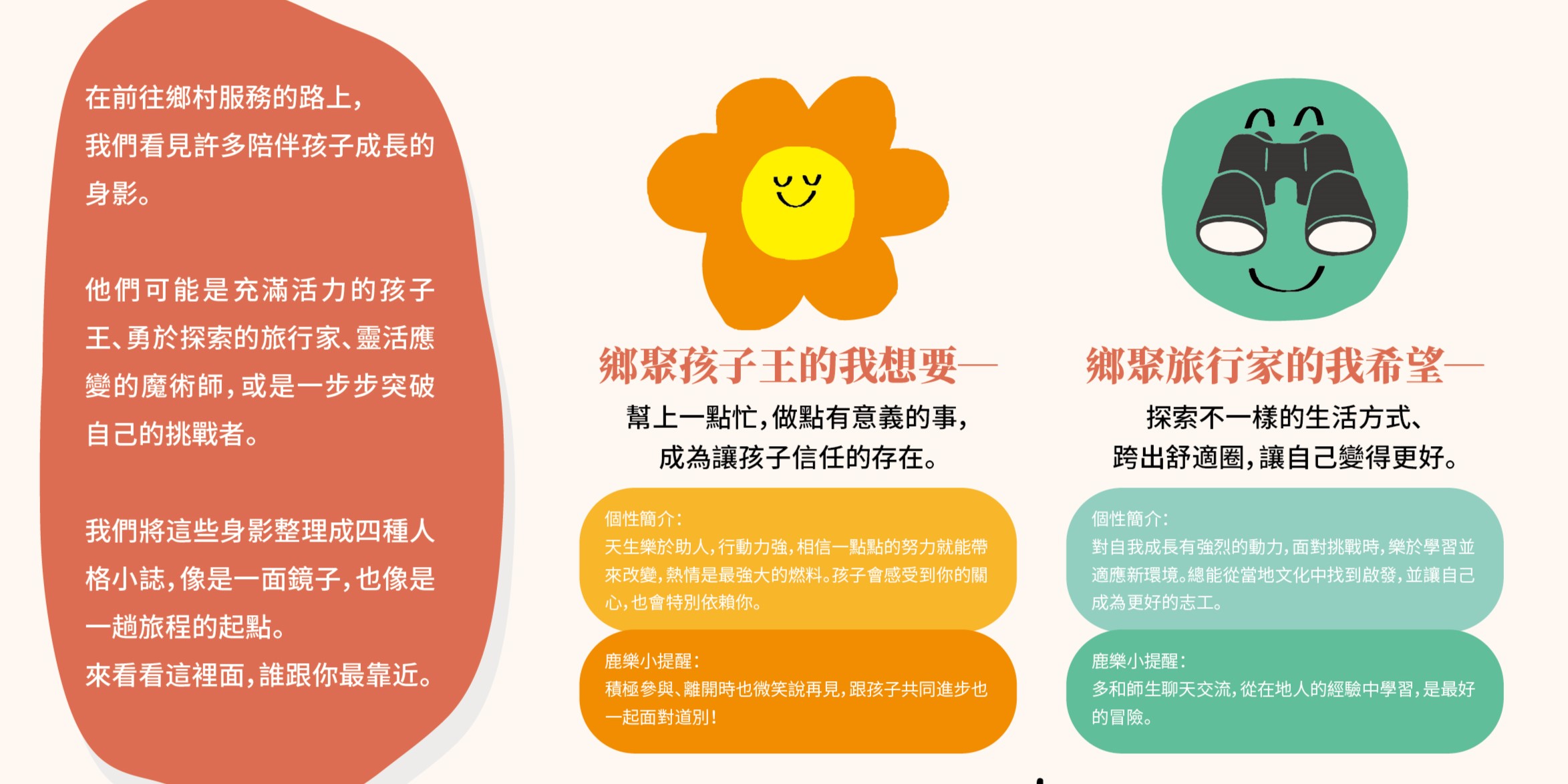 介紹四種鄉鎮孩子成長身影的圖表。左側說明觀察到孩子多元特質，將分為四種人格小志。中間花朵代表孩子王，希望他們做有意義的事。右側望遠鏡代表旅行家，希望他們探索不同生活方式。各類型附個性簡介和鹿樂小提醒。