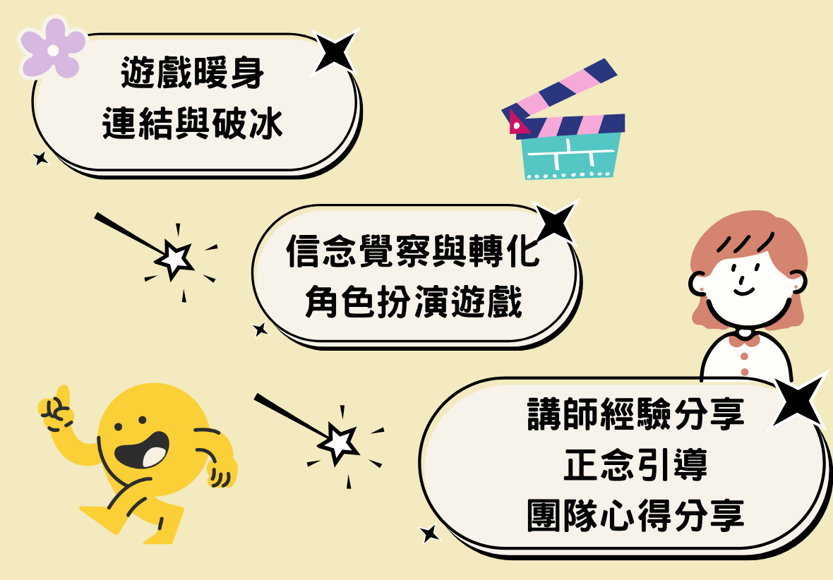 遊戲教學資訊圖。包含三個重點：遮戲暖身連結與破冰、信念覺察與轉化角色扮演遊戲、講師經驗分享正念引導團隊心得分享。配有電影場景板、笑臉女性角色和歡樂黃色人物插圖。