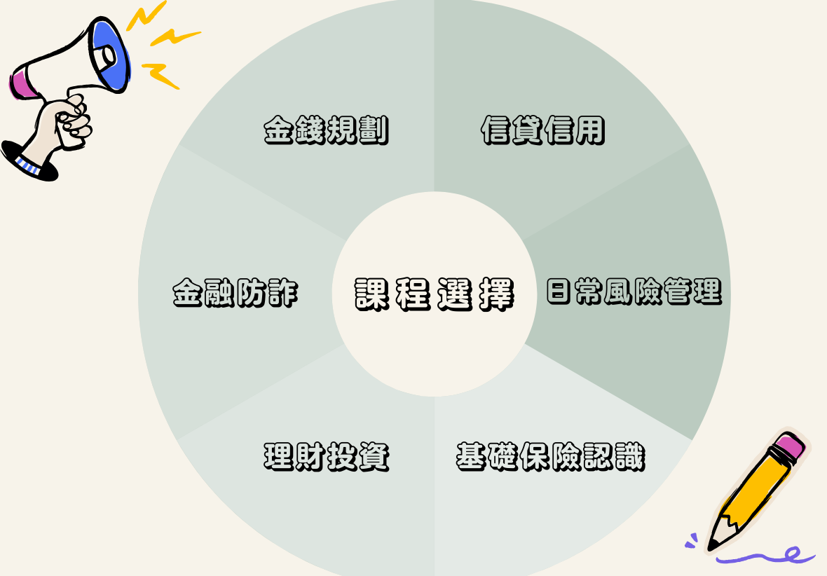 課程選擇的六大主題組成圓形圖表，包括金錢規劃、信貸信用、日常風險管理、基礎保險認識、理財投資及金融防詐。旁邊有麥克風及鉛筆圖示，象徵宣傳與教育內容。