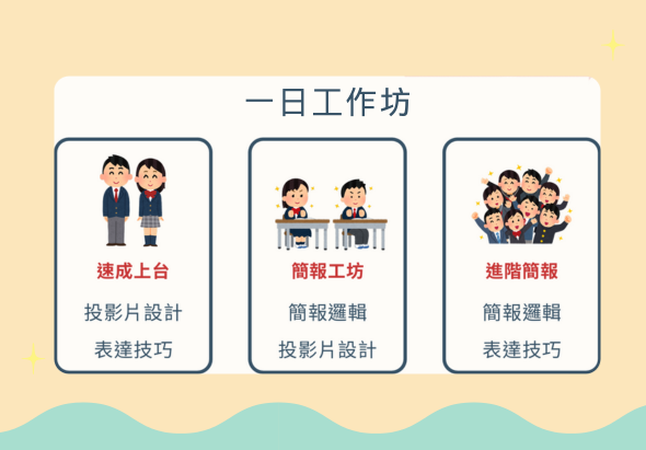 一日工作坊流程圖，分為三個階段：速成上台（投影片設計、表達技巧）、簡報工坊（簡報邏輯、投影片設計）、進階簡報（簡報邏輯、表達技巧）。每階段配有相應人物插圖。