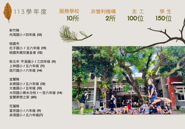113學年度服務學校10所、非營利機構2所、志工100位、學生150位。左側列舉新竹縣、桃園、新北市、宜蘭、花蓮等地參與學校名單。右側為師生在大樹下進行服務活動的照片，眾多學生聚集參與。
