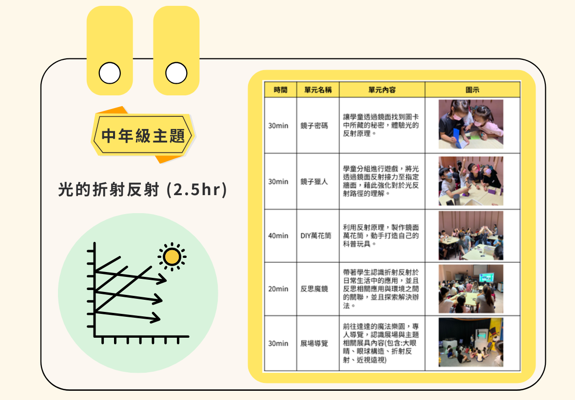 中年級主題「光的折射反射」2.5小時課程表。包含5個單元：鏡子密碼、鏡子疊疊、DIY燭花牌、反思應用、展場導覽，各30-40分鐘，涵蓋光學原理探索與實作活動。
