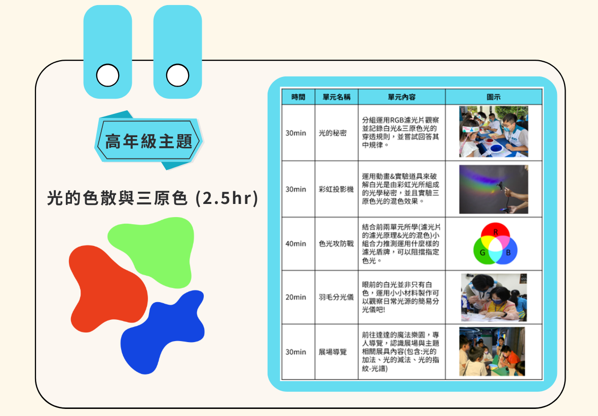 高年級主題「光的色散與三原色」課程表，共2.5小時。包含五個活動：光的秘密（30分鐘）、彩虹投影機（30分鐘）、色光效應戲（40分鐘）、羽毛分光儀（20分鐘）、展場導覽（30分鐘），各含學習內容與實驗照片。
