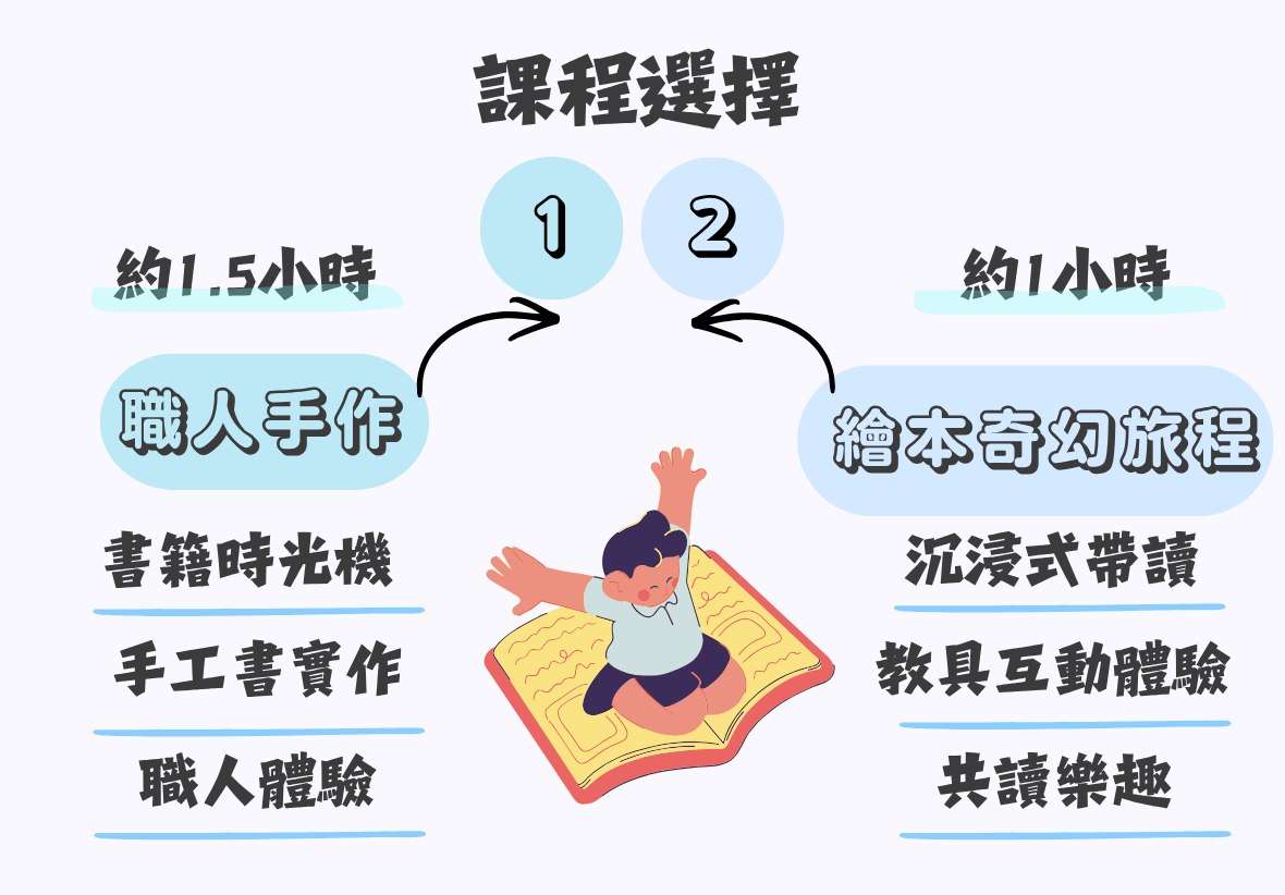 這是一張課程選擇流程圖。標題為「課程選擇」。左側課程「1」是約 1.5 小時的「職人手作」；右側課程「2」是約 1 小時的「繪本奇幻旅程」。中央是一個小朋友開心地跳在打開的書本上的插畫。