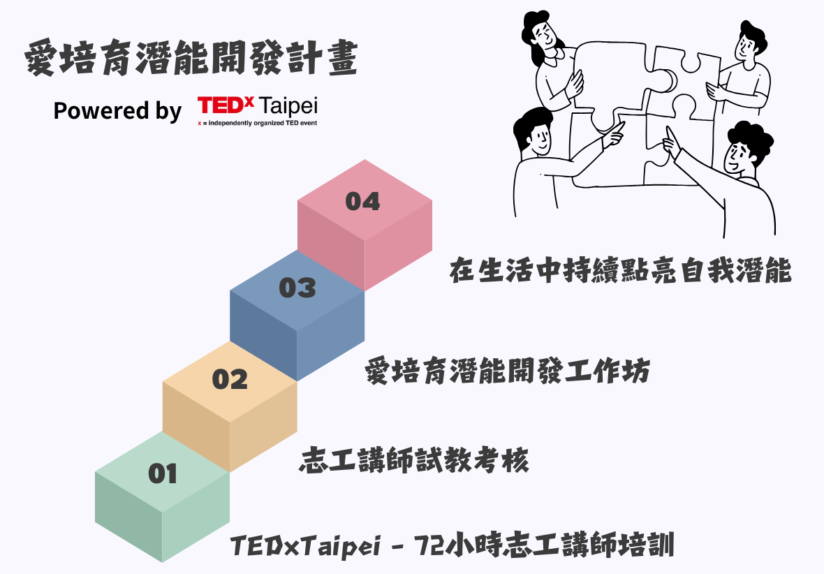 「愛培育潛能開發計畫」流程示意圖。左側以 01 至 04 階梯積木標示志工培訓、考核、工作坊到生活應用的四階段；右側配有團隊拼圖插畫，傳達合作點亮潛能的精神。