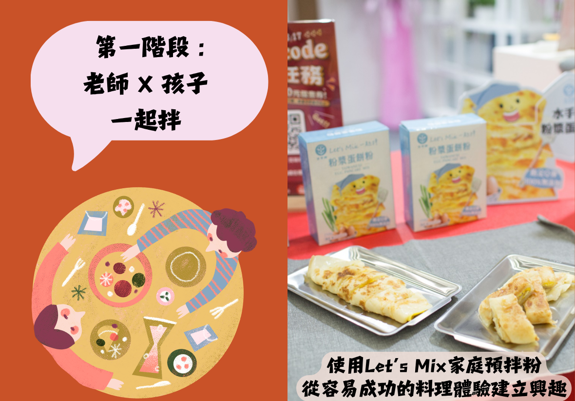 左側為第一階段「老師與孩子一起拌」對話框與食物插畫，右側展示 Let's Mix 家庭預拌粉外盒與實體粉漿蛋餅成品。