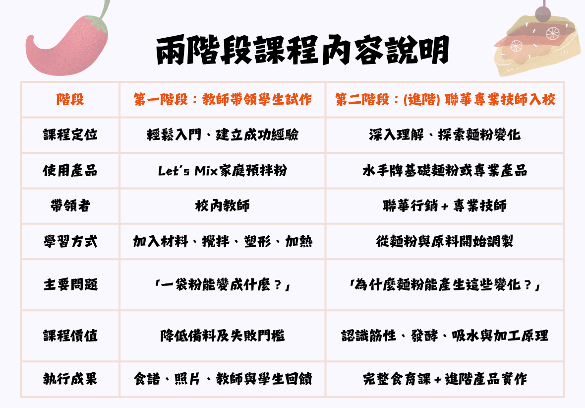 兩階段課程內容對比表格，詳細列出第一階段（教師帶領）與第二階段（專業技師入校）在課程定位、使用產品及學習方式等差異。