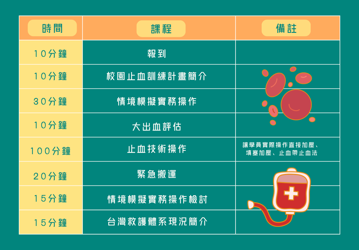 校園止血訓練課程時間表。內容包含：報到（10分鐘）、計畫簡介（10分鐘）、情境模擬實務操作（30分鐘）、大出血評估（10分鐘）、止血技術操作（100分鐘，含直接加壓、填塞加壓、止血帶止血）、緊急搬運（20分鐘）、檢討（15分鐘）、台灣救護體系現況簡介（15分鐘）。