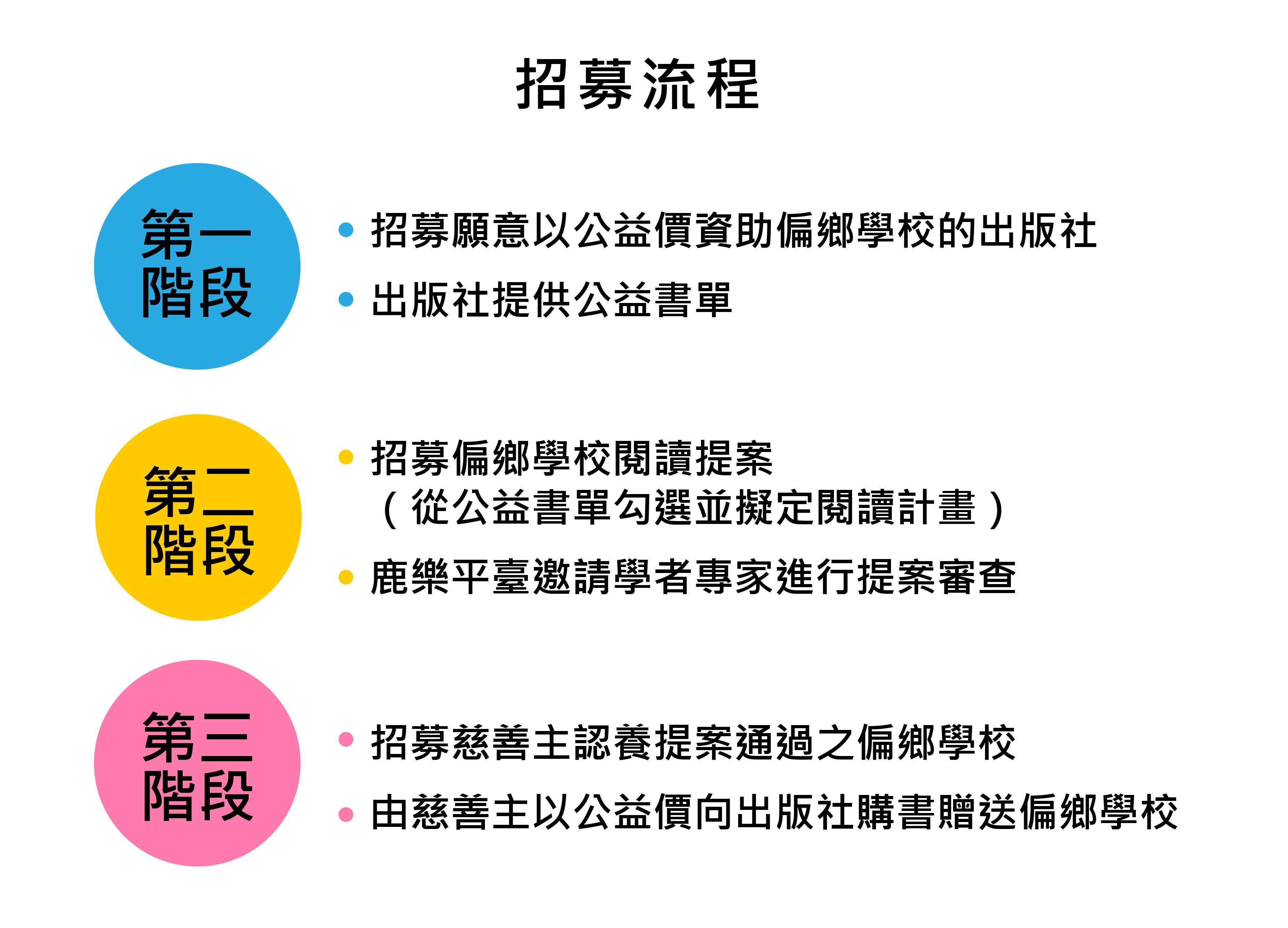 招募流程分三階段：第一階段由出版社提供公益書單並招募願意資助偏鄉學校的出版社。第二階段偏鄉學校提案並由專家審查。第三階段慈善主認養通過的提案，由慈善主購書贈送偏鄉學校。
