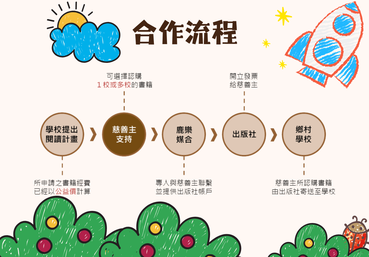 以橫向箭頭標示五個步驟：1.學校提出閱讀計畫（公益價計算）→ 2.慈善主選擇認購一校或多校 → 3.鹿樂平台專人媒合 → 4.出版社開立發票給慈善主 → 5.出版社將書籍寄送至學校。背景有火箭、太陽與草叢圖案。