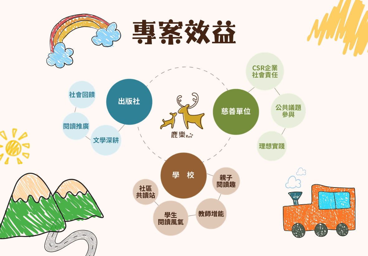 圖中心是「鹿樂」平台標誌，四周延伸出三個核心圈：出版社（負責社會回饋、文學深耕）、慈善單位（實踐CSR與公共議題）、學校（建立共讀站、提升閱讀風氣與教師增能）。背景有彩虹、火車與山巒插畫，象徵多方共好的連結。