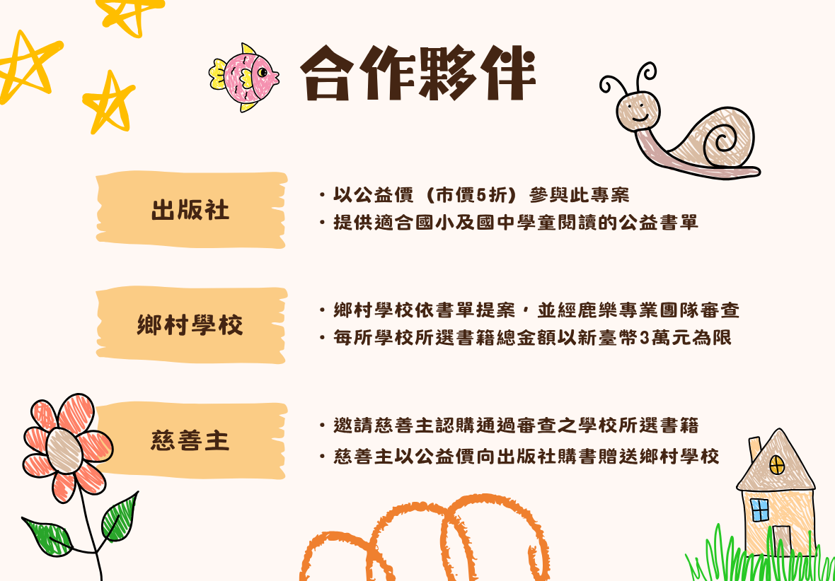詳細列出三方職責：出版社以市價5折提供公益書單；鄉村學校依需求提案，每校上限3萬元並經專業審查；慈善主則認購通過審查的書單，以公益價購書贈與學校。圖旁有可愛的小蝸牛與花朵插畫。