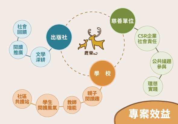 學校專案效益流程圖。中心為學校，連結出版社、文學深耕、社會回饋、開讀推廣等左側項目，以及親子閱讀趣、教師增能、學生閱讀風氣、社區共讀站等下側項目。右上方農業標誌代表慈善單位，連結CSR企業社會責任、公共議題參與、理想實踐等目標。