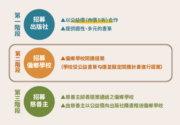 三階段招募流程圖。第一階段招募出版社，提供市價五折合作及多元書籍。第二階段招募偏鄉學校，協助提案並推進閱讀計畫。第三階段招募慈善主，認可募資並向出版社購書送偏鄉學校。