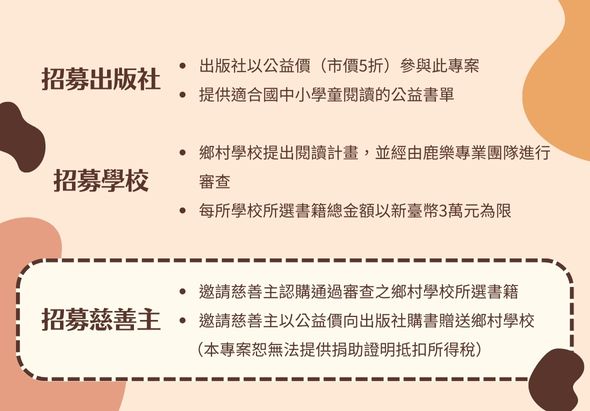 招募資訊圖表，內容包括招募出版社、招募學校、招募慈善主三個部分。列示出版社需提供公益書單、學校需提出閱讀計畫並進行審查、慈善主需認可並協助向村校提供捐助證明等招募條件和要求。
