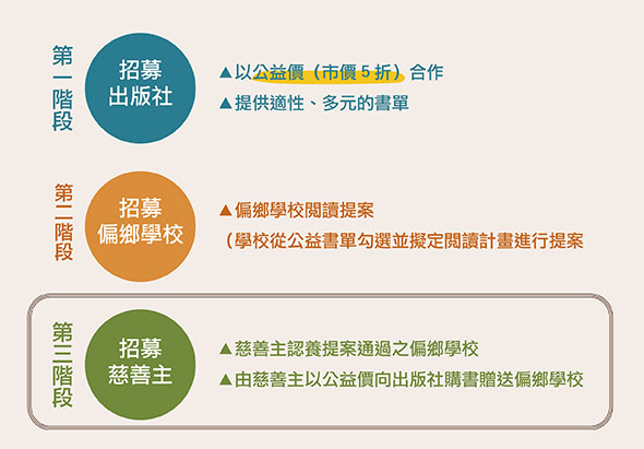 出版社招募計畫三階段流程圖。第一階段招募出版社，以公益價格合作、提供適性多元書單。第二階段招募偏鄉學校，學校提供閱讀課程提案。第三階段招募慈善主，認養推薦課程，由慈善主以公益向出版社購書贈偏鄉學校。