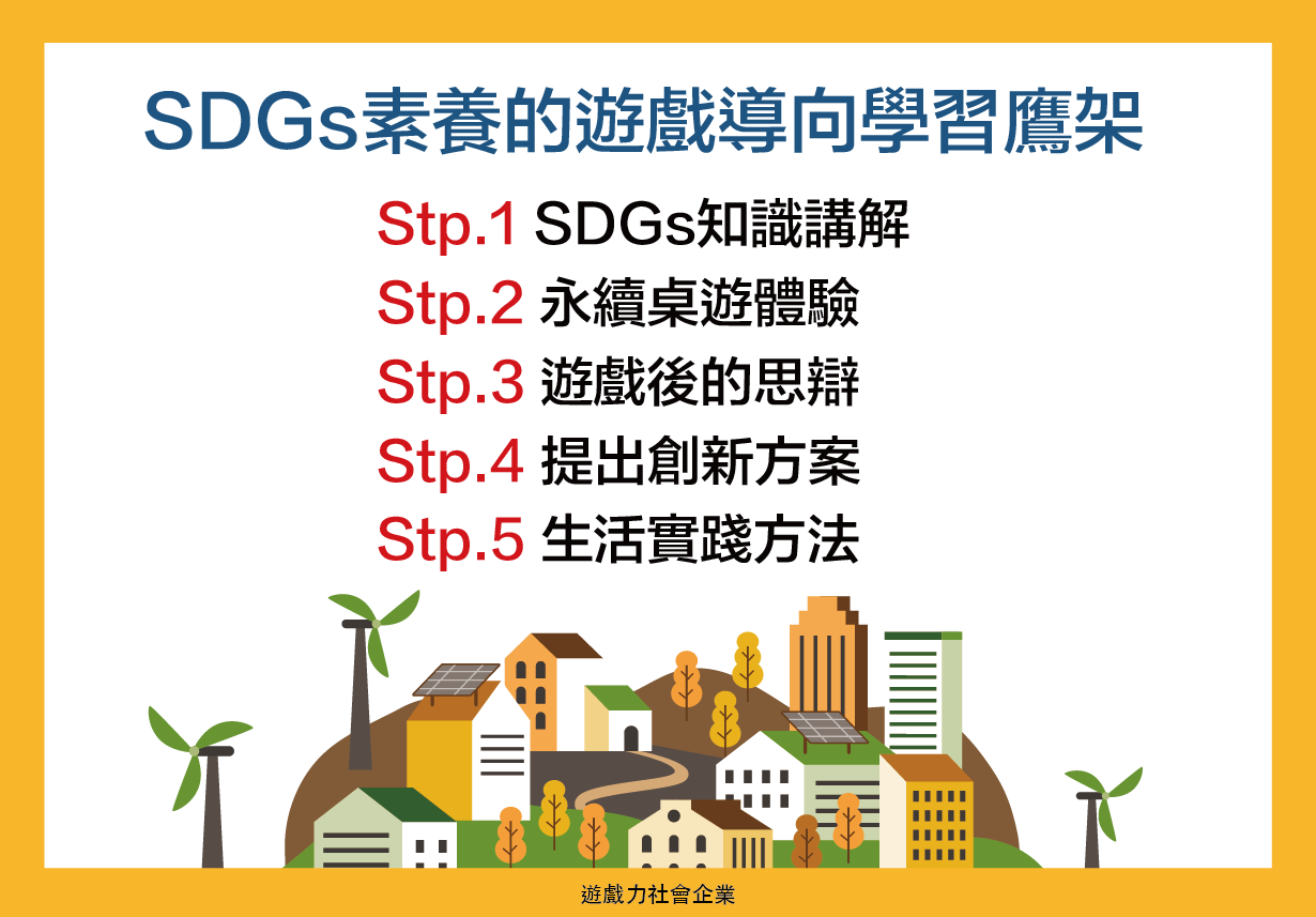 SDGs素養的遊戲導向學習鷹架，包含五個步驟：第一步SDGs知識講解、第二步永續桌遊體驗、第三步遊戲後的思辨、第四步提出創新方案、第五步生活實踐方法。下方有永續城市插圖，展示風車、太陽能板、綠建築和樹木等環境元素。