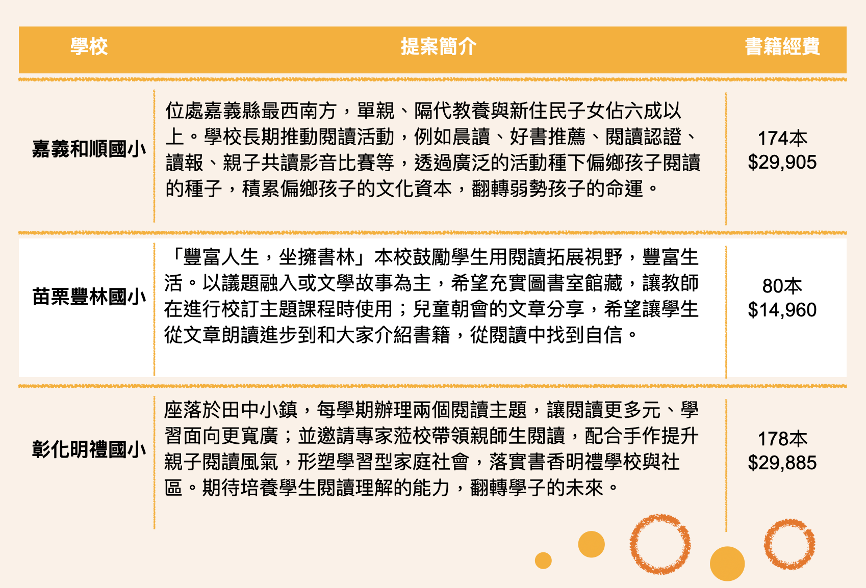 三所學校的閱讀推廣計畫表格。嘉義和順國小174本書籍29,905元，苗栗豐林國小80本14,960元，彰化明禮國小178本29,885元，各校推動不同閱讀主題與活動。