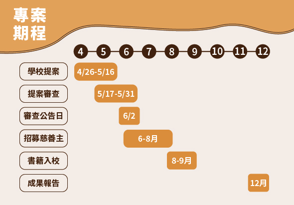 專案期程時間表，展示從4月至12月的招生流程。包含學校提案（4/26-5/16）、提案審查（5/17-5/31）、審查公告日（6/2）、招募義務主（6-8月）、書籍入校（8-9月）及成果報告（12月）各階段時間安排。