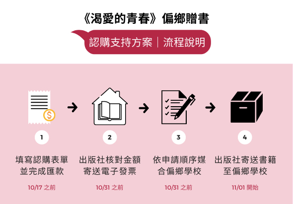 《淘愛的青春》偏鄉贈書認購支持方案流程說明。分四步驟：一、10月17日前填寫認購單並完成匯款；二、10月31日前出版社核對金額寄送電子發票；三、10月31日前依申請順序將合購學校名單送出；四、11月開始出版社寄送直箱至偏鄉學校。