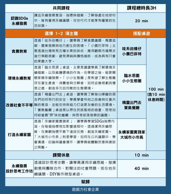 共同課程教學內容和時程表，包含認識SDGs永續發展、食農教育、環境永續教育等五個主題，課程總時長3小時，分別安排20分鐘認識、100分鐘實踐體驗和10分鐘課間休息，最後40分鐘進行永續家庭設計思考工作坊。