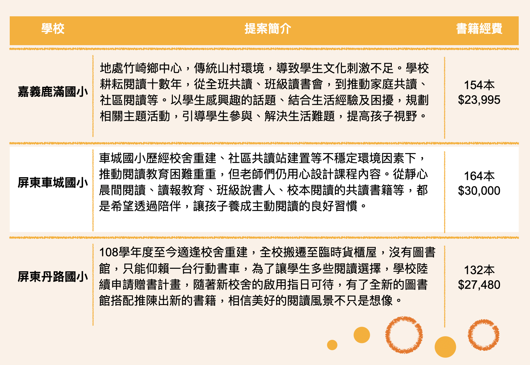 三所屏東國小的書籍捐贈計畫表。嘉義鹿滿國小獲154本、23,995元；屏東車城國小獲164本、30,000元；屏東丹路國小獲132本、27,480元。各校詳細說明閱讀推動現況與需求。