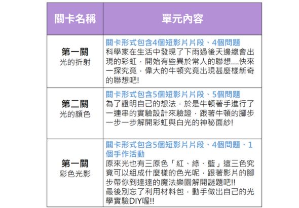 友達光的旅行教育卡片表，包含三關卡介紹。第一關光的折射，說明光線穿過雨滴產生彩虹現象。第二關光的顏色，探討光線的色彩屬性與白光的組成。第三關色色光影，介紹光的三原色紅綠藍組合與DIY實驗。